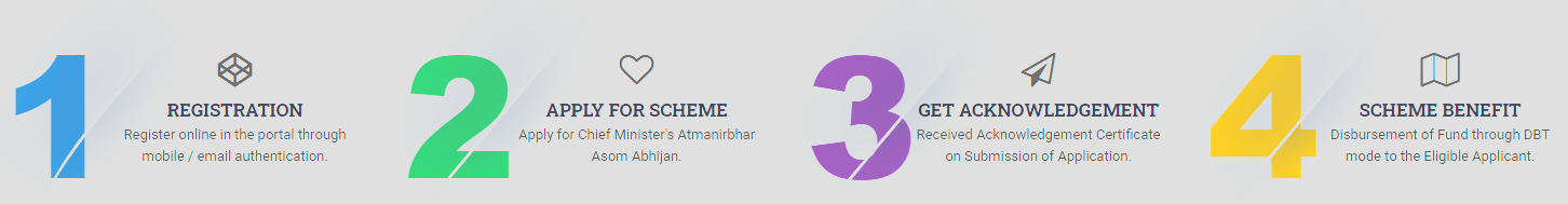 How to Apply Atmanirbhar Assam Scheme